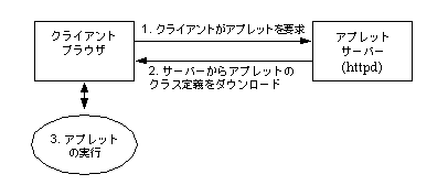 上記 3 つの手続きを図示する