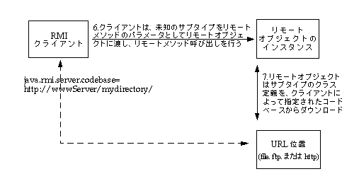 上または下に説明してあるメソッドパラメータとしての、未知のサブタイプの引き渡しの説明