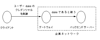 多層環境でのクレデンシャルの委譲