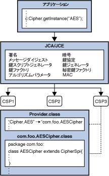 <プロバイダアーキテクチャーの概要の画像>