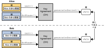 <KeyAgreement 操作の画像>