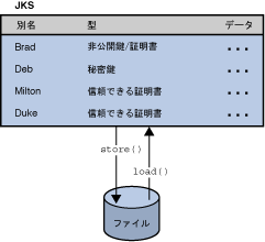 <KeyStore 操作の画像>