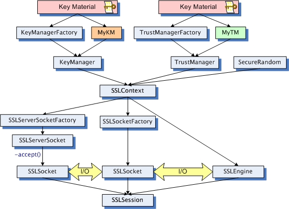 SSLSocket/SSLEngine の作成に使用されるクラス