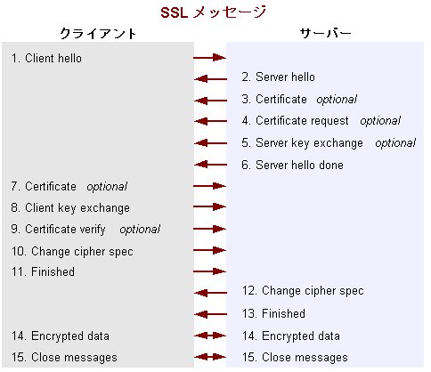 SSL ハンドシェークで交換されるメッセージシーケンス